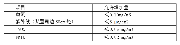 空(kōng)氣淨化除塵裝置的衛生(shēng)安全性要求.jpg